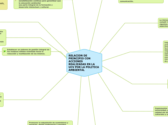 RELACION DE PRINCIPIO CON ACCIONES REAL...- Mapa Mental