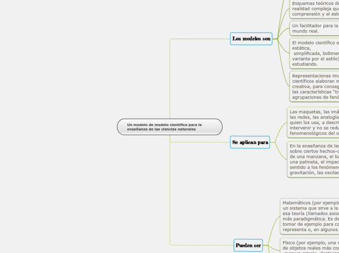 Un modelo de modelo cientifico para la ...- Mapa Mental