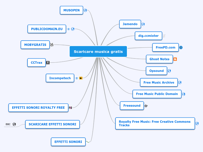 Scaricare musica gratis - Mappa Mentale