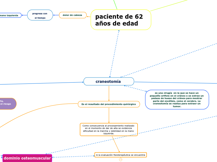 craneotomía  - Mapa Mental