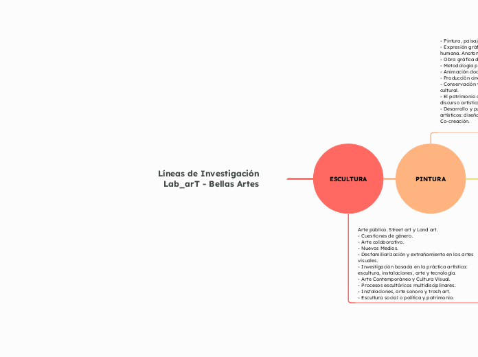 Líneas de Investigación  Lab_arT - Bell...- Mapa Mental