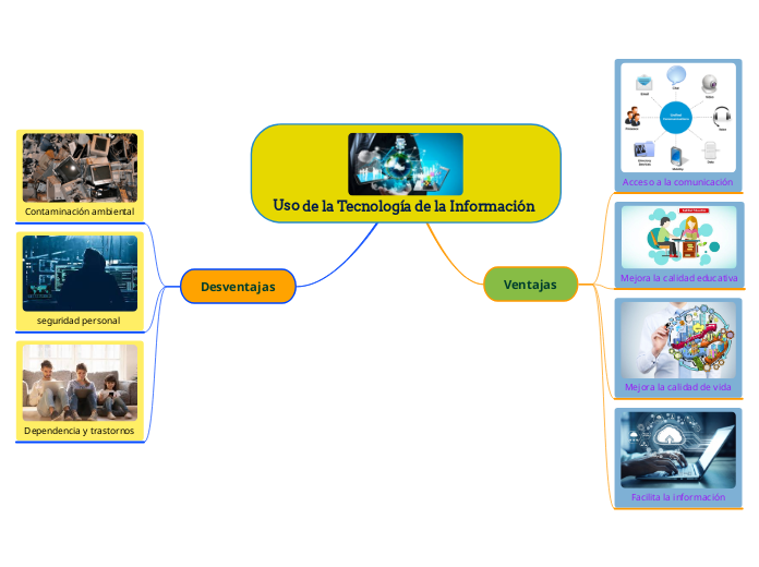 Uso de la Tecnología de la Información  - Mapa Mental