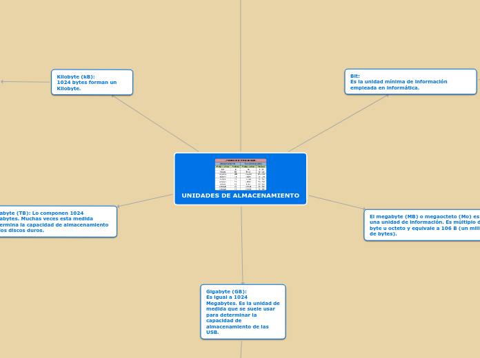 UNIDADES DE ALMACENAMIENTO - Mapa Mental