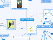 Tipos de Evaluación - Mind Map