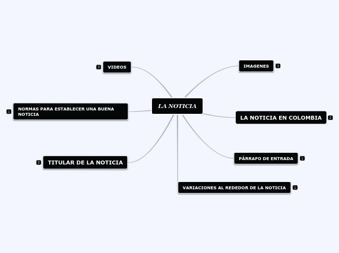 LA NOTICIA - Mapa Mental