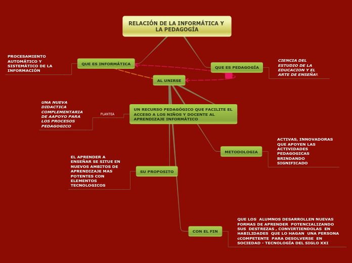 RELACIÓN DE LA INFORMÁTICA Y LA PEDAGOG...- Mapa Mental