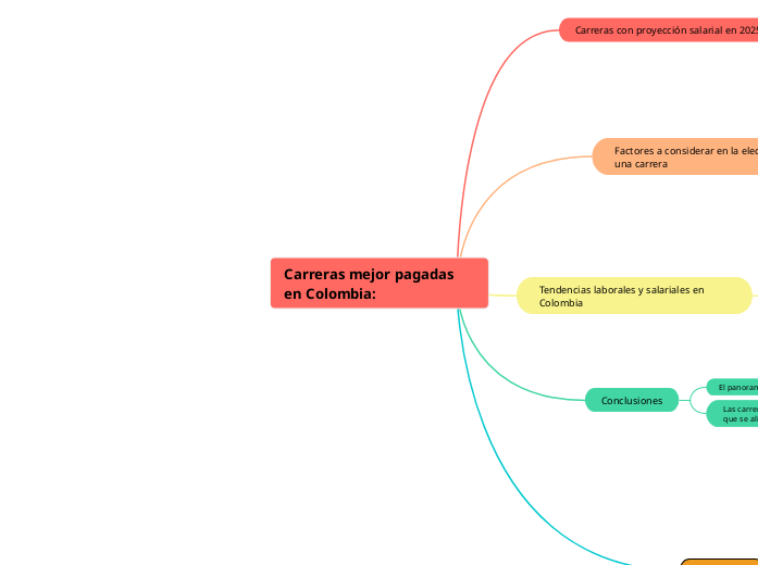 Carreras mejor pagadas en Colombia: - Mapa Mental