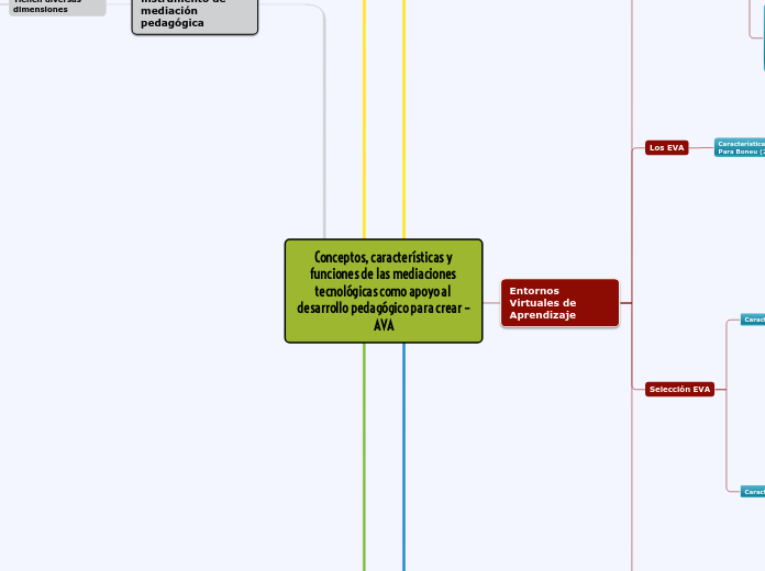 Conceptos, características y funciones ...- Mapa Mental