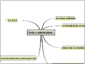 Rede e subjetividade - Mapa Mental