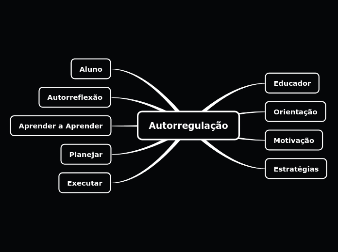 Autorregulação - Mind Map