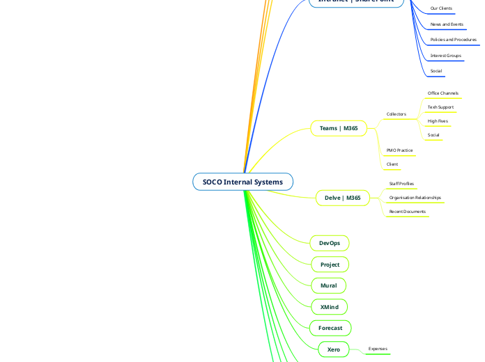 SOCO Internal Systems - Mind Map