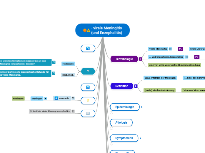 ∙ virale Meningitis
(und Enzephalitis) - Mindmap