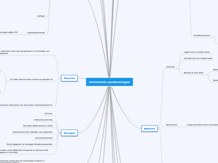 Hormonale aandoeningen - Mindmap