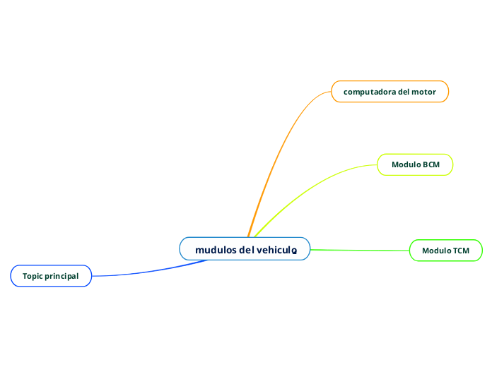  mudulos del vehiculo - Mapa Mental