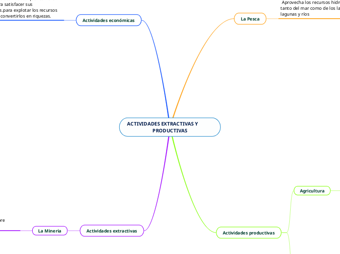 ACTIVIDADES EXTRACTIVAS Y                             PRODUCTIVAS
