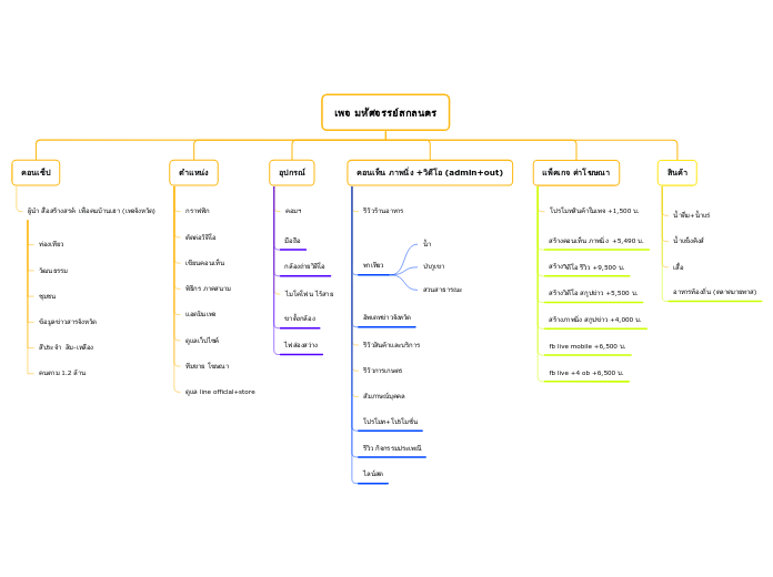 เพจ มหัศจรรย์สกลนคร - Mind Map