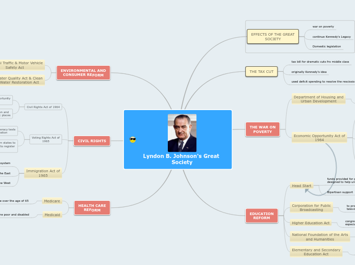 Lyndon B. Johnson's Great Society - Mind Map