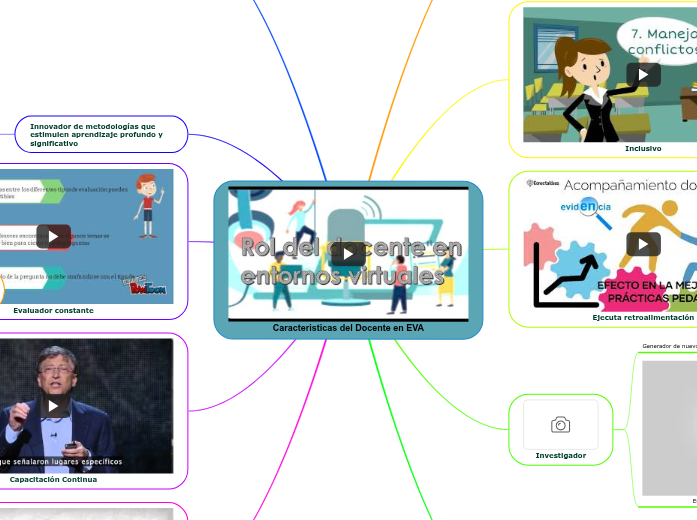 Caracteristicas del Docente en EVA - Mind Map