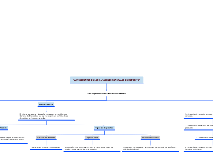"ANTECEDENTES DE LOS ALMACENES GENERALE...- Mapa Mental