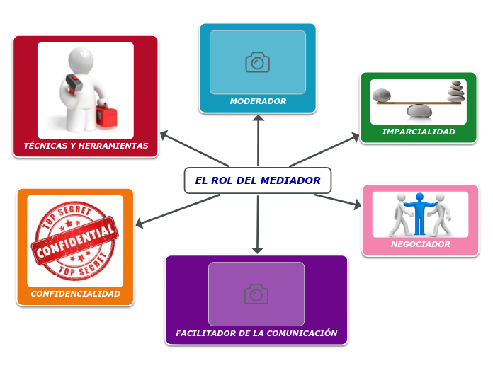 EL ROL DEL MEDIADOR - Mapa Mental