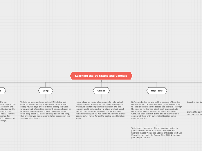 Learning the 50 States and Captials - Mind Map
