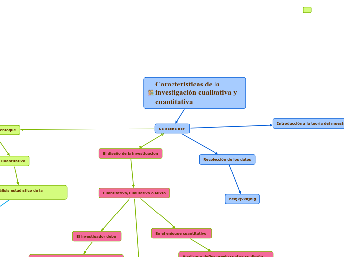 Características de la investigación cua...- Mapa Mental