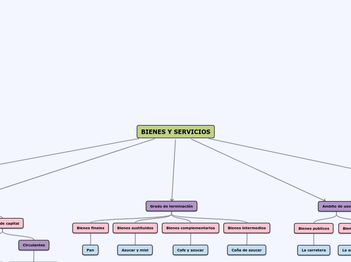BIENES Y SERVICIOS - Mind Map