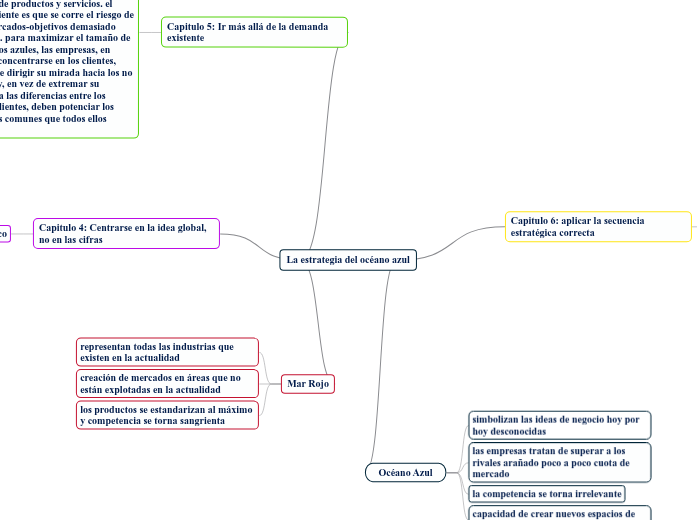 La estrategia del océano azul