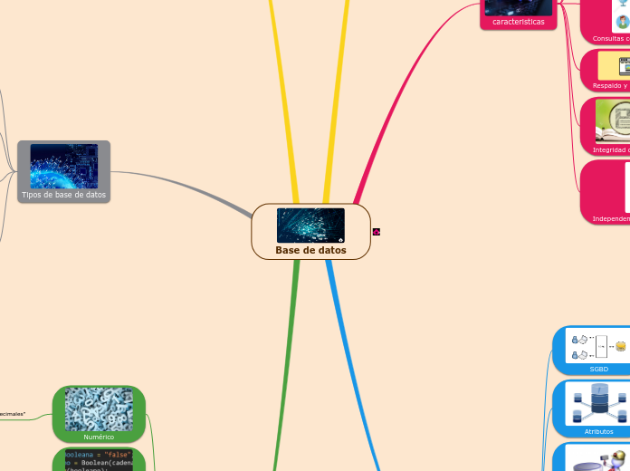 Base de datos - Mapa Mental