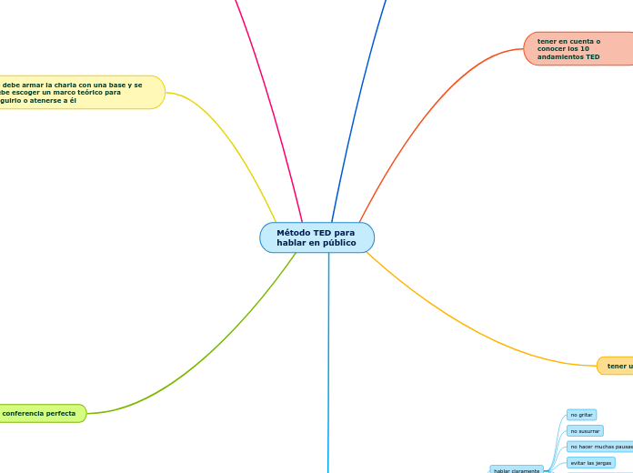 Método TED para hablar en público - Mapa Mental