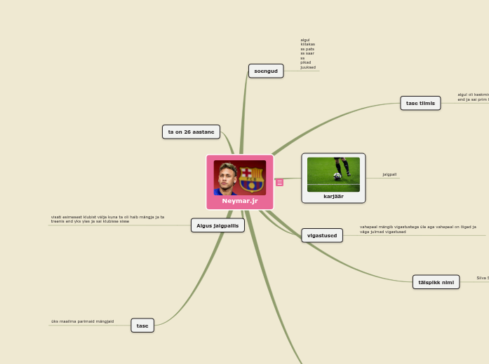 Neymar.jr - Mind Map