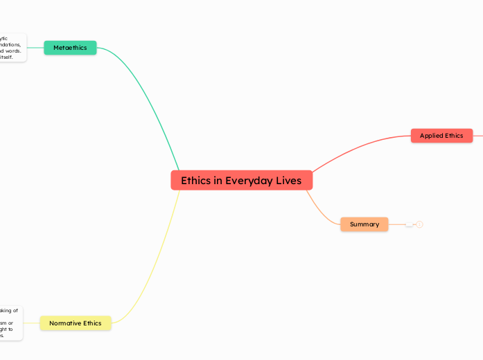 Ethics in Everyday Lives  - Mind Map