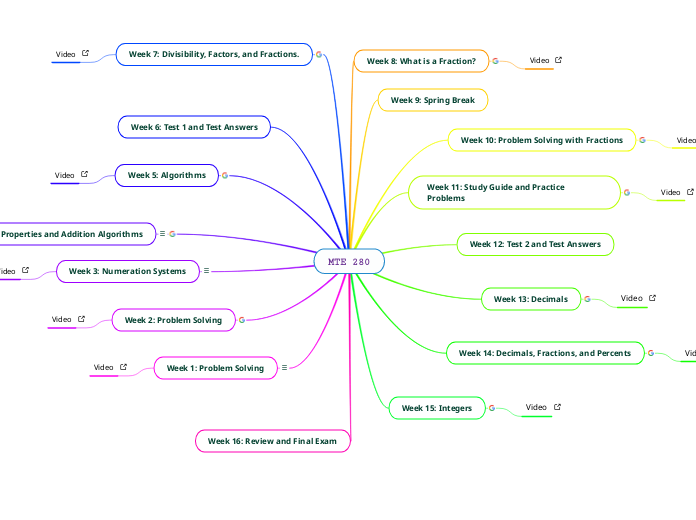 MTE 280 - Mind Map