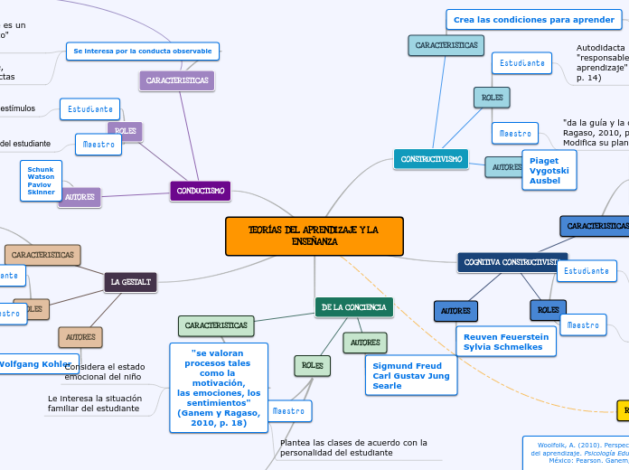 TEORÍAS DEL APRENDIZAJE Y LA ENSEÑANZA - Mapa Mental