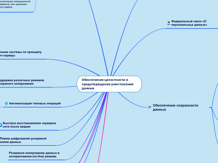 Обеспечение целостности и предот...- Мыслительная карта