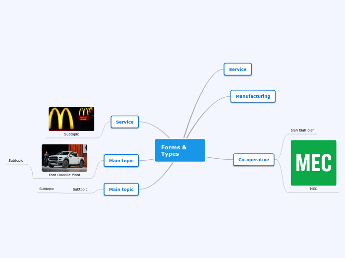 Forms &amp; Types - Mind Map