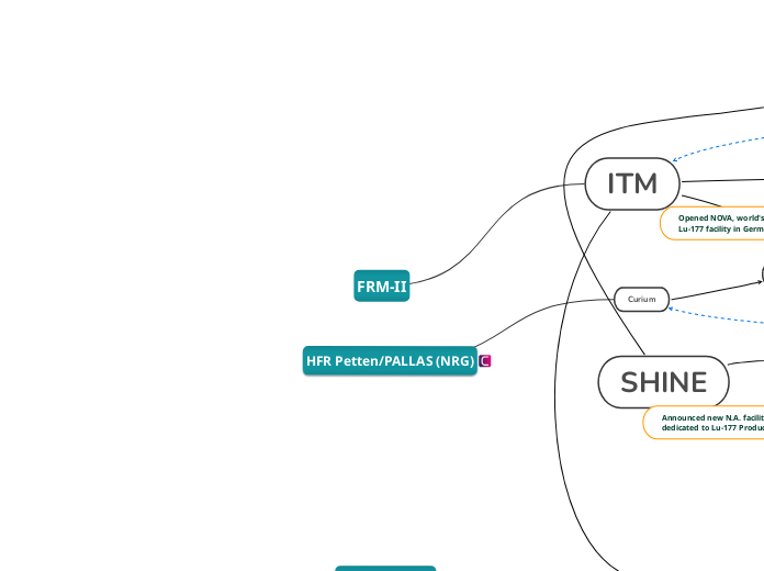 FRM-II - Mind Map