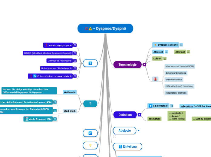 ∙∙ Dyspnoe/Dyspnö - Mindmap