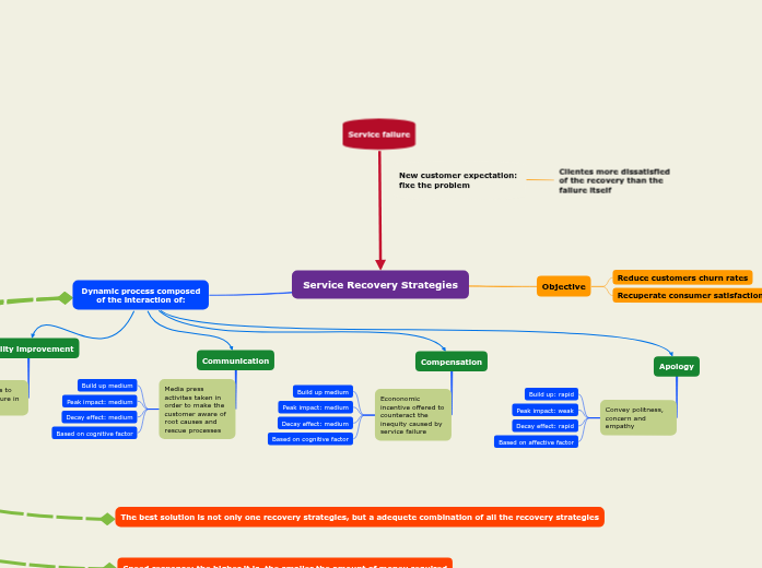 Service Recovery Strategies - Mind Map