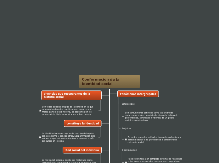 Conformación de la identidad social - Mapa Mental