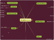 Pro and anti social behaviour - Mind Map