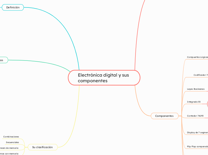 Electrónica digital y sus componentes  - Mapa Mental