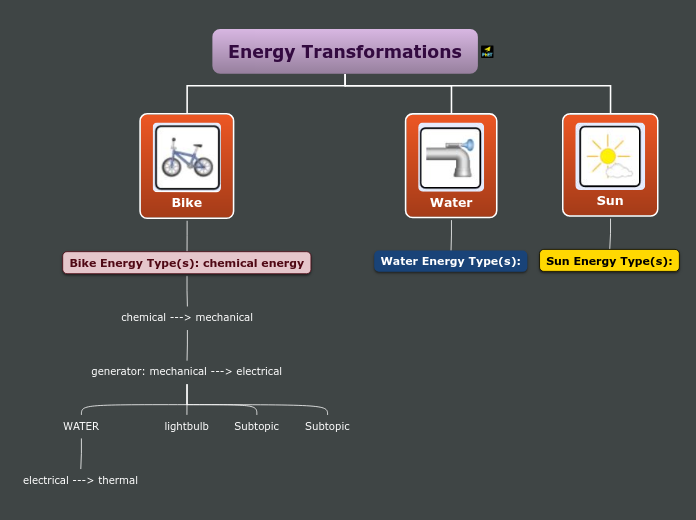 Energy Transformations - Mind Map