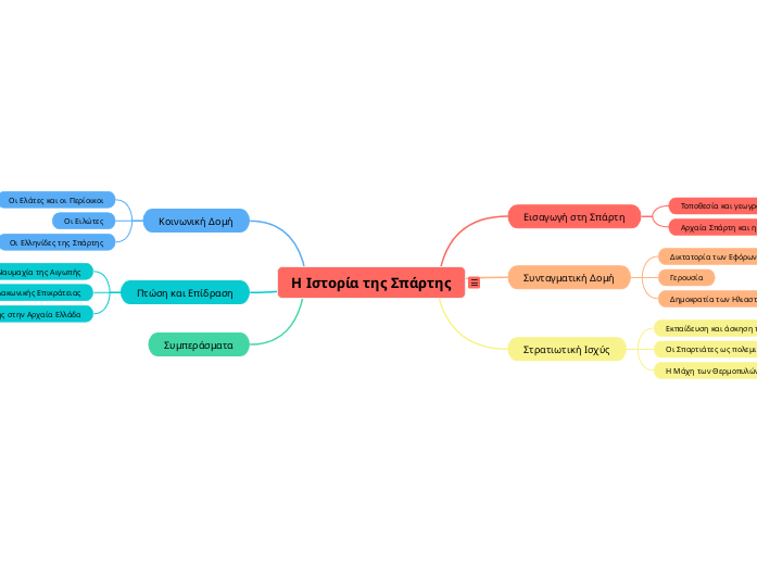 Η Ιστορία της Σπάρτης - Mind Map