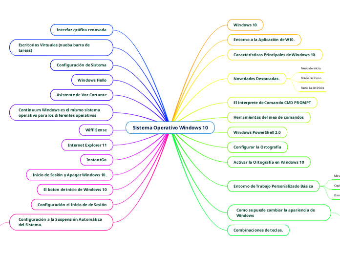 Sistema operativo windows 10 mind map