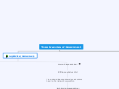 Three branches of Government - Mind Map