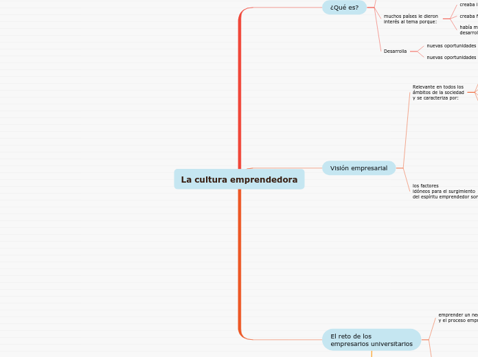 La cultura emprendedora - Mapa Mental