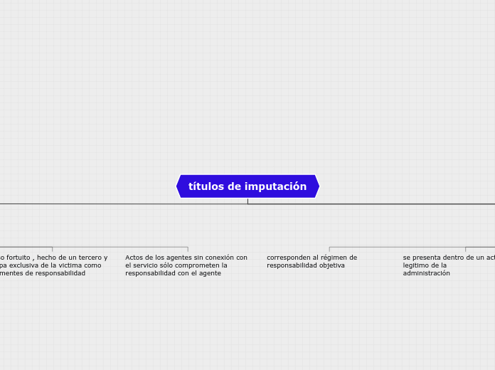 títulos de imputación - Mapa Mental