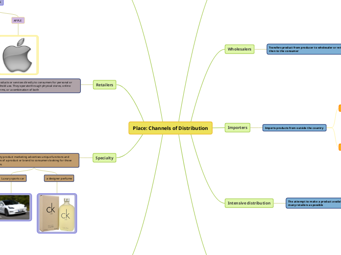 Place: Channels of Distribution - Mind Map