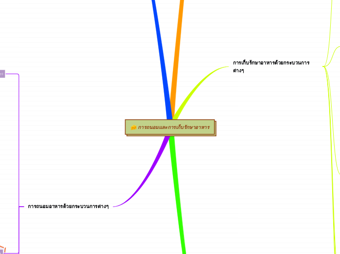 การถนอมและการเก็บรักษาอาหาร - Mind Map